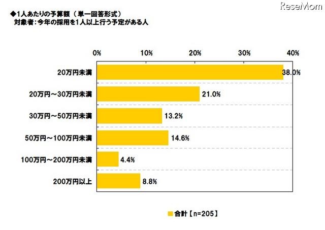 採用担当者の意識調査、「1年前より採用活動が積極的」25.3% 1人あたりの予算額 対象者:今年の採用を1人以上行う予定がある人