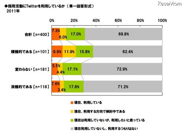 採用担当者の意識調査、「1年前より採用活動が積極的」25.3% 採用活動にTwitterを利用しているか