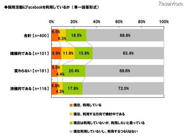 採用担当者の意識調査、「1年前より採用活動が積極的」25.3% 採用活動にFacebookを利用しているか