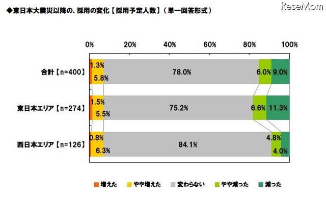 採用担当者の意識調査、「1年前より採用活動が積極的」25.3% 東日本大震災以降の、採用の変化 【採用予定人数】