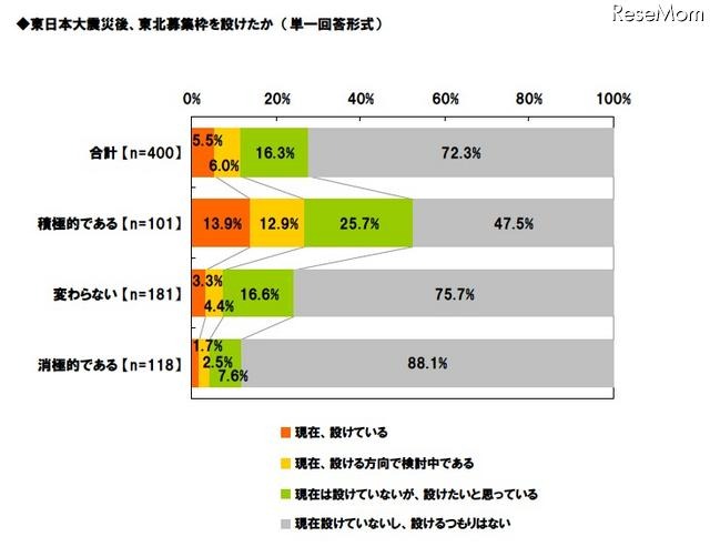 採用担当者の意識調査、「1年前より採用活動が積極的」25.3% 東日本大震災後、東北募集枠を設けたか