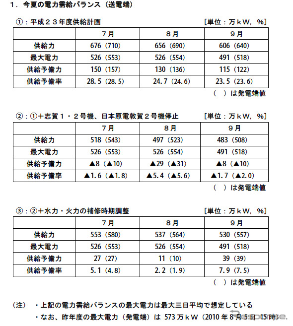 北陸電力、節電を要請へ…8月に予備率2.2％