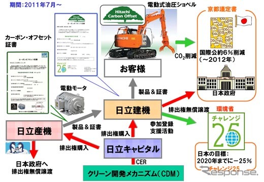 日立建機、カーボン・オフセット活動にハイブリッド油圧ショベルなどを追加