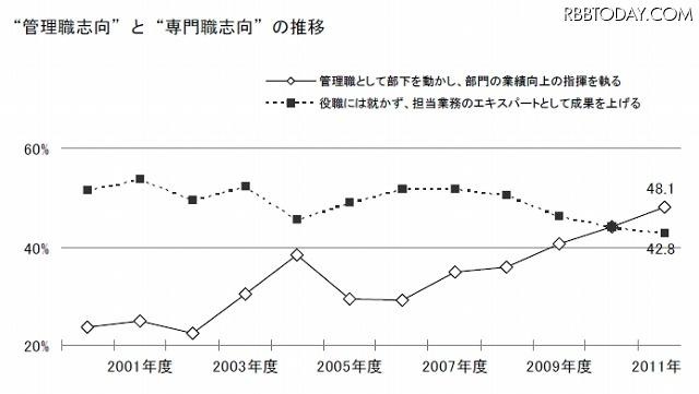 “管理職志向”と“専門職志向”の推移 “管理職志向”と“専門職志向”の推移