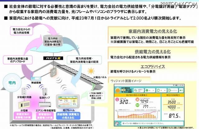 NTT東日本-電力見える化サービス(仮称)について NTT東日本-電力見える化サービス(仮称)について