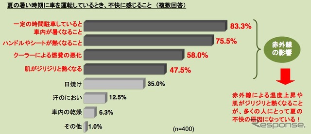 住友スリーエム 車内の暑さ対策への意識・実態に関する調査