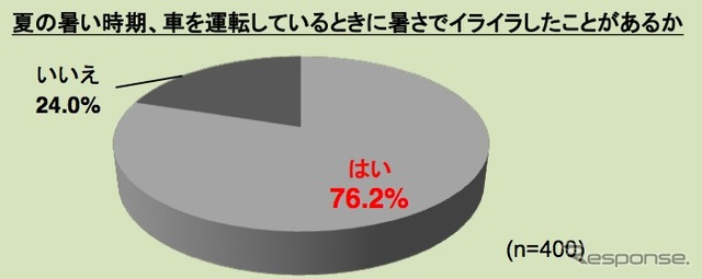 住友スリーエム 車内の暑さ対策への意識・実態に関する調査