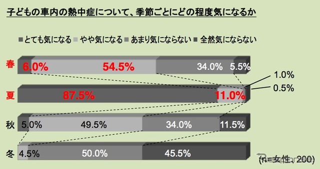 住友スリーエム 車内の暑さ対策への意識・実態に関する調査