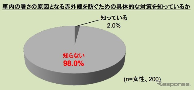 住友スリーエム 車内の暑さ対策への意識・実態に関する調査