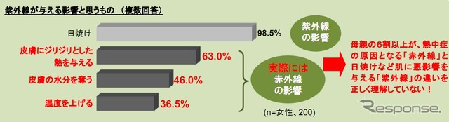 住友スリーエム 車内の暑さ対策への意識・実態に関する調査