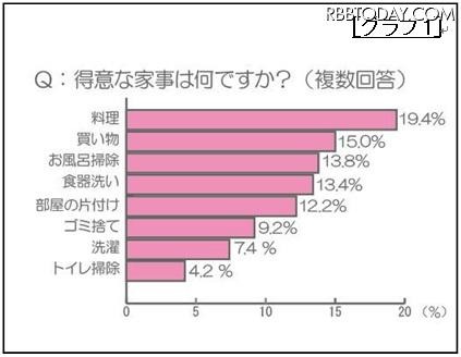 得意な家事は何ですか？（複数回答） 得意な家事は何ですか？（複数回答）