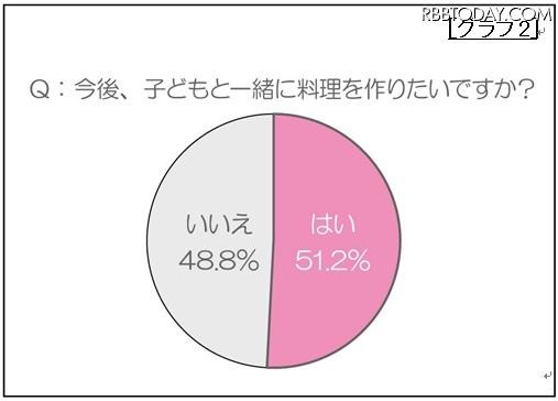 今後、子どもと一緒に料理を作りたいですか？ 今後、子どもと一緒に料理を作りたいですか？