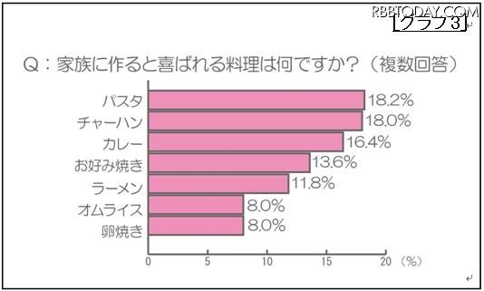 家族に作ると喜ばれる料理は何ですか？（複数回答） 家族に作ると喜ばれる料理は何ですか？（複数回答）