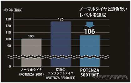 ブリヂストンPOTENZA S001 RFT