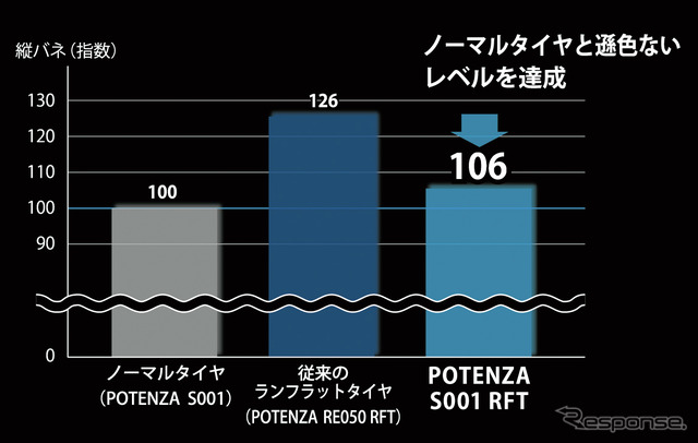 ブリヂストンPOTENZA S001 RFT