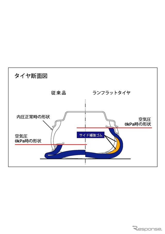 ブリヂストンPOTENZA S001 RFT