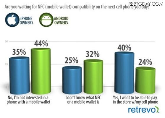 次回購入するモバイル端末に、NFC機能を求めますか？（所有端末のOS別） 次回購入するモバイル端末に、NFC機能を求めますか？（所有端末のOS別）