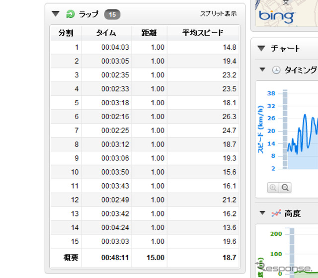 自動ラップを使うとラップを区切ったときに電子音と表示で知らせてくれるほか、あとで記録を見た時もこのように表示される。自分の走りを分析するには必須の機能だ。