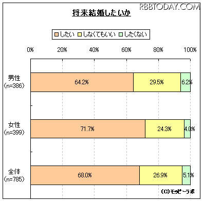 未婚20代男女の3割近く「結婚しなくていもいい」……結婚観に関する調査 「将来結婚したいか？」との質問に3割が「しなくてもいい」「したくない」と回答