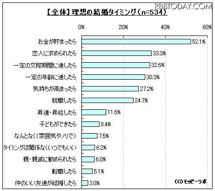 未婚20代男女の3割近く「結婚しなくていもいい」……結婚観に関する調査 結婚のタイミング（複数回答可）