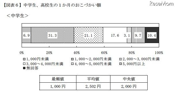 おこづかい1ヶ月平均、中学生2,502円・高校生5,305円…金融広報中央委員会 中学生の1ヶ月のおこづかい額