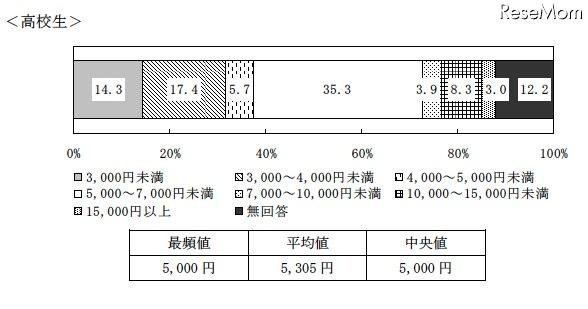 おこづかい1ヶ月平均、中学生2,502円・高校生5,305円…金融広報中央委員会 高校生の1ヶ月のおこづかい額