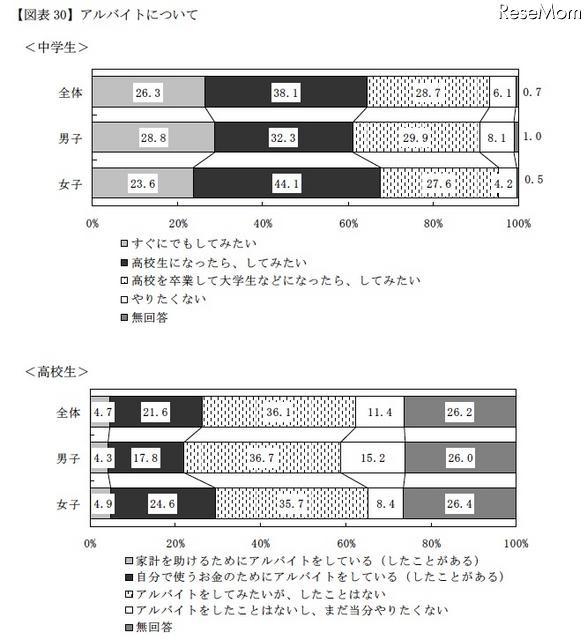 おこづかい1ヶ月平均、中学生2,502円・高校生5,305円…金融広報中央委員会 アルバイトについて(中学生・高校生)