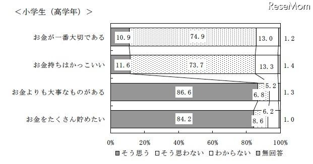おこづかい1ヶ月平均、中学生2,502円・高校生5,305円…金融広報中央委員会 お金についての意識(小学生高学年)