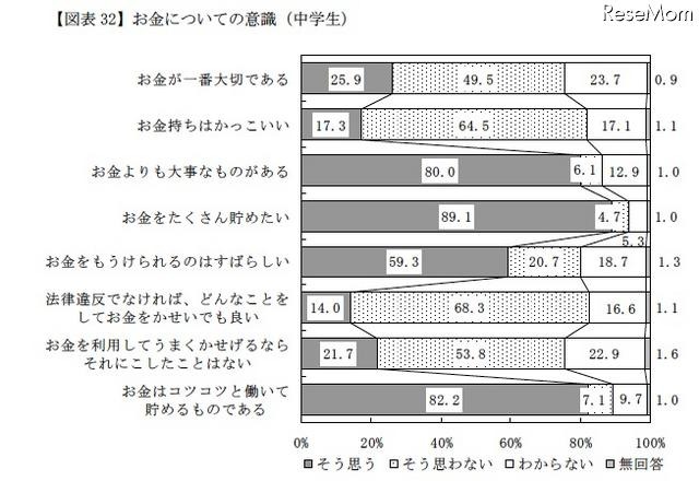 おこづかい1ヶ月平均、中学生2,502円・高校生5,305円…金融広報中央委員会 お金についての意識(中学生)