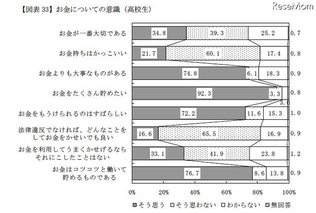 おこづかい1ヶ月平均、中学生2,502円・高校生5,305円…金融広報中央委員会 お金についての意識(高校生)