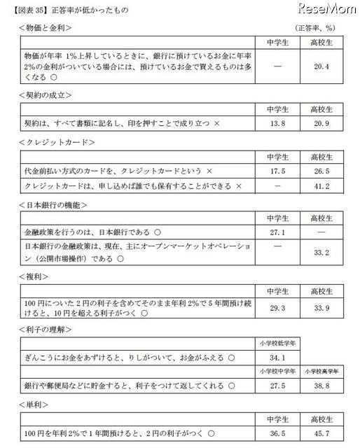 おこづかい1ヶ月平均、中学生2,502円・高校生5,305円…金融広報中央委員会 金融経済の知識 正答率が低かったもの