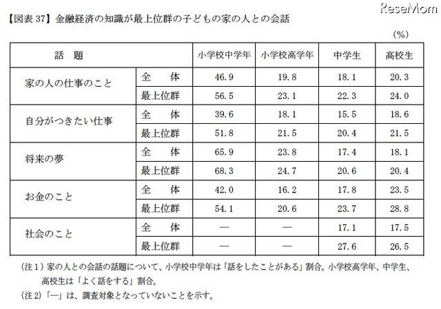 おこづかい1ヶ月平均、中学生2,502円・高校生5,305円…金融広報中央委員会 金融経済の知識が最上位群の子どもの家の人との会話