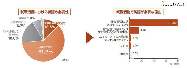 グローバル人材育成に必要、トップは「英語コミュニケーション能力」 就職活動における英語の必要性/就職活動で英語が必要な理由(大学)