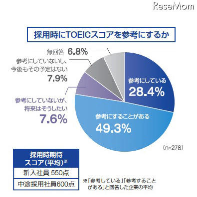グローバル人材育成に必要、トップは「英語コミュニケーション能力」 採用時にTOEICスコアを参考にするか