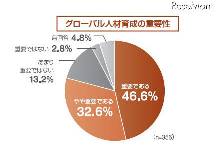 グローバル人材育成に必要、トップは「英語コミュニケーション能力」 グローバル人材育成の重要性(大学)