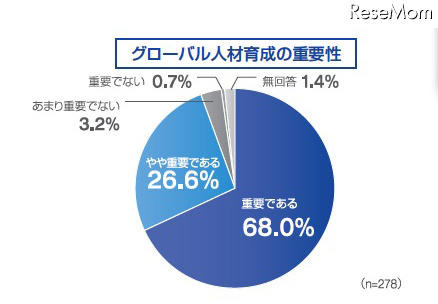 グローバル人材育成に必要、トップは「英語コミュニケーション能力」 グローバル人材育成の重要性(企業)