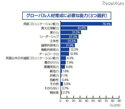 グローバル人材育成に必要、トップは「英語コミュニケーション能力」 グローバル人材育成に必要な能力(企業)