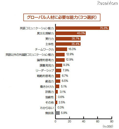 グローバル人材育成に必要、トップは「英語コミュニケーション能力」 グローバル人材育成に必要な能力(大学)