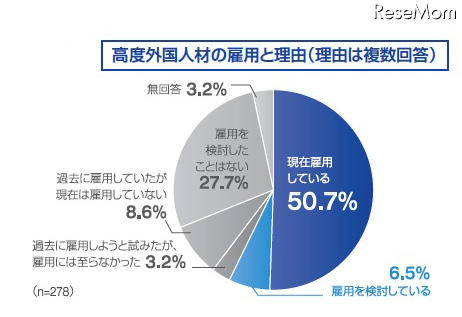 グローバル人材育成に必要、トップは「英語コミュニケーション能力」 高度外国人材の雇用と理由(理由は複数回答)