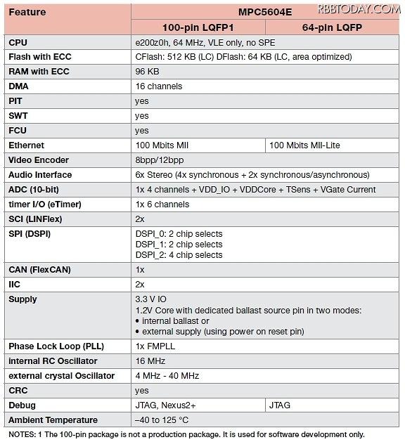 「MPC5604E」仕様 「MPC5604E」仕様