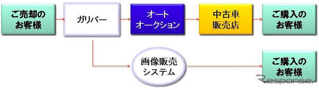 ガリバーのビジネスモデル