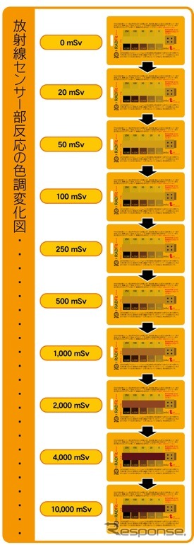 携帯型の累積放射線量計、通販・量販店・ドラッグストアで発売