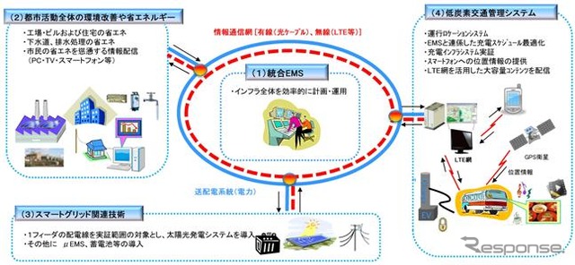 東芝スマートコミニティ実証事業