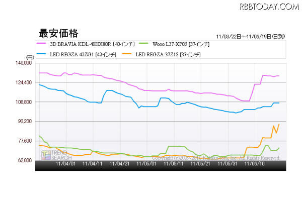 「『液晶テレビ』37~40型モデルの最安価格の推移」(「価格.comトレンドサーチ」調べ) 「『液晶テレビ』37~40型モデルの最安価格の推移」(「価格.comトレンドサーチ」調べ)