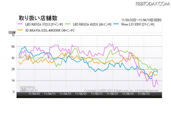 「『液晶テレビ』37~40型モデルの取り扱い店舗数の推移」(「価格.comトレンドサーチ」調べ) 「『液晶テレビ』37~40型モデルの取り扱い店舗数の推移」(「価格.comトレンドサーチ」調べ)
