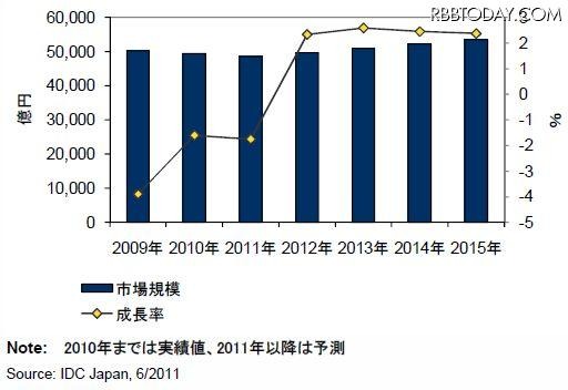 国内ITサービス市場支出額予測:2009年~2015年 国内ITサービス市場支出額予測:2009年~2015年