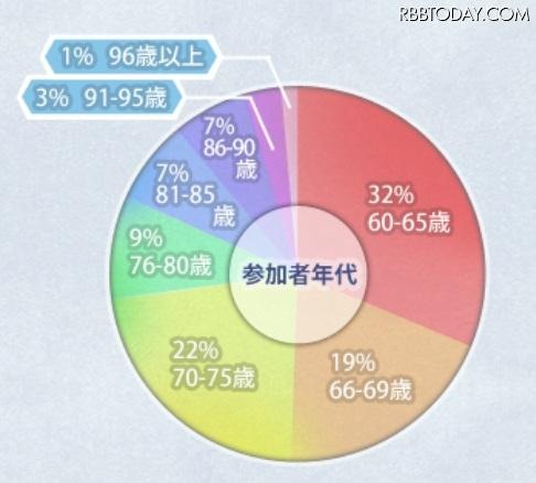 受講者の年齢 受講者の年齢