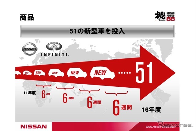 【日産パワー88】2016年度までにEV150万台を販売