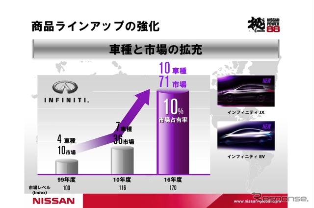 【日産パワー88】インフィニティはシェア10％を目指す