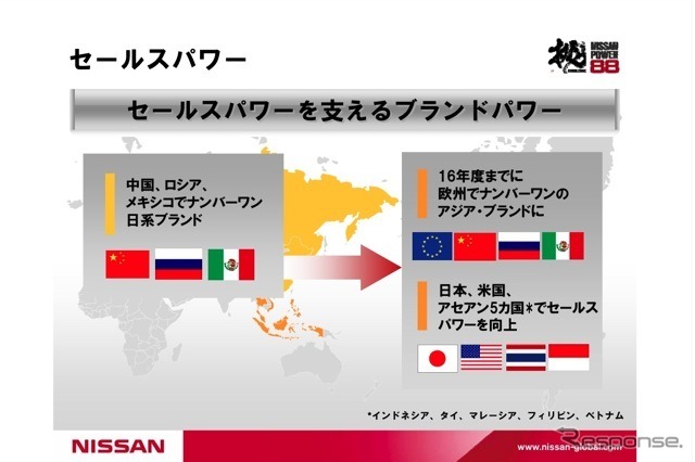 【日産パワー88】販売拠点、世界中で7500店に拡大
